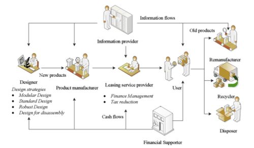基于產品銷售和租賃模型的可持續(xù)計算機網絡系統工程服務系統