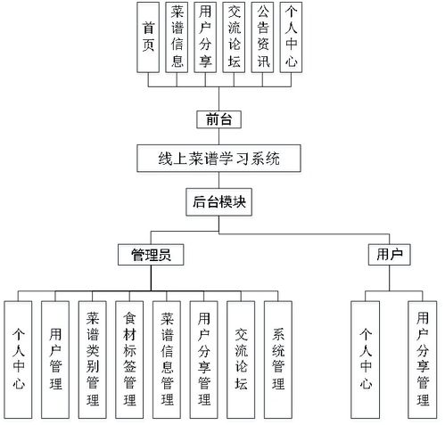 精品Node.js實(shí)現(xiàn)的在線菜譜食譜美食學(xué)習(xí)系統(tǒng)的設(shè)計(jì)與實(shí)現(xiàn)