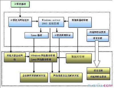 網(wǎng)絡(luò)工程知識體系與系統(tǒng)工程服務(wù)全解析