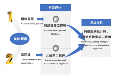 武漢城市職業(yè)學(xué)院計算機網(wǎng)絡(luò)技術(shù)專業(yè) 就業(yè)前景廣闊，系統(tǒng)工程服務(wù)領(lǐng)域大有可為