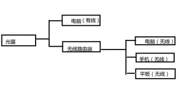 光貓能否同時有線連接電腦和無線路由器？一張圖看懂家庭網(wǎng)絡(luò)系統(tǒng)工程